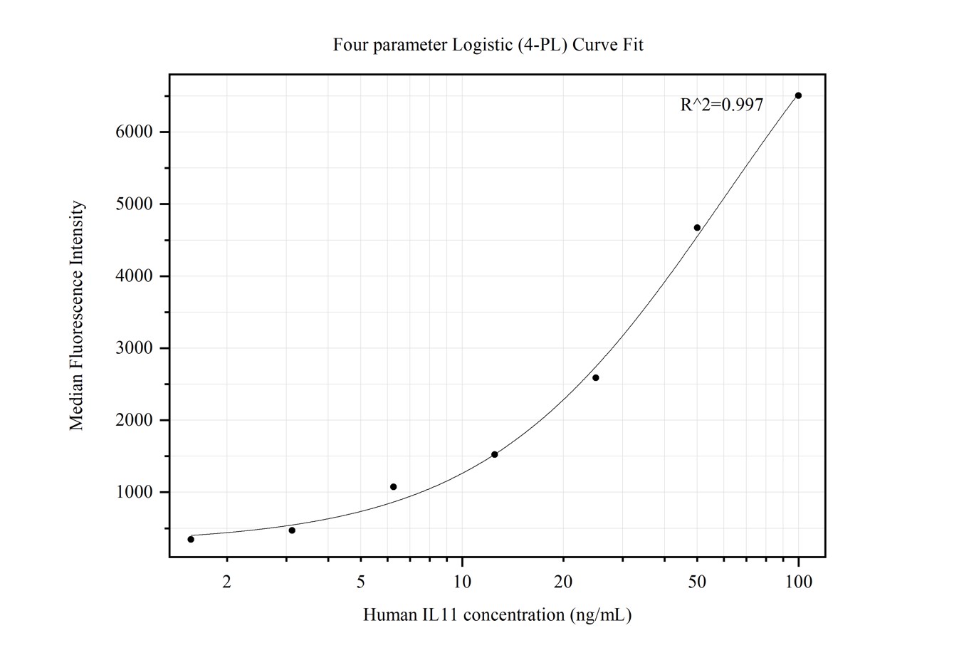 Cytometric bead array standard curve of MP50054-1, IL11 Monoclonal Matched Antibody Pair, PBS Only. Capture antibody: 68135-2-PBS. Detection antibody: 68135-1-PBS. Standard:Ag11199. Range: 1.563-100 ng/mL.  